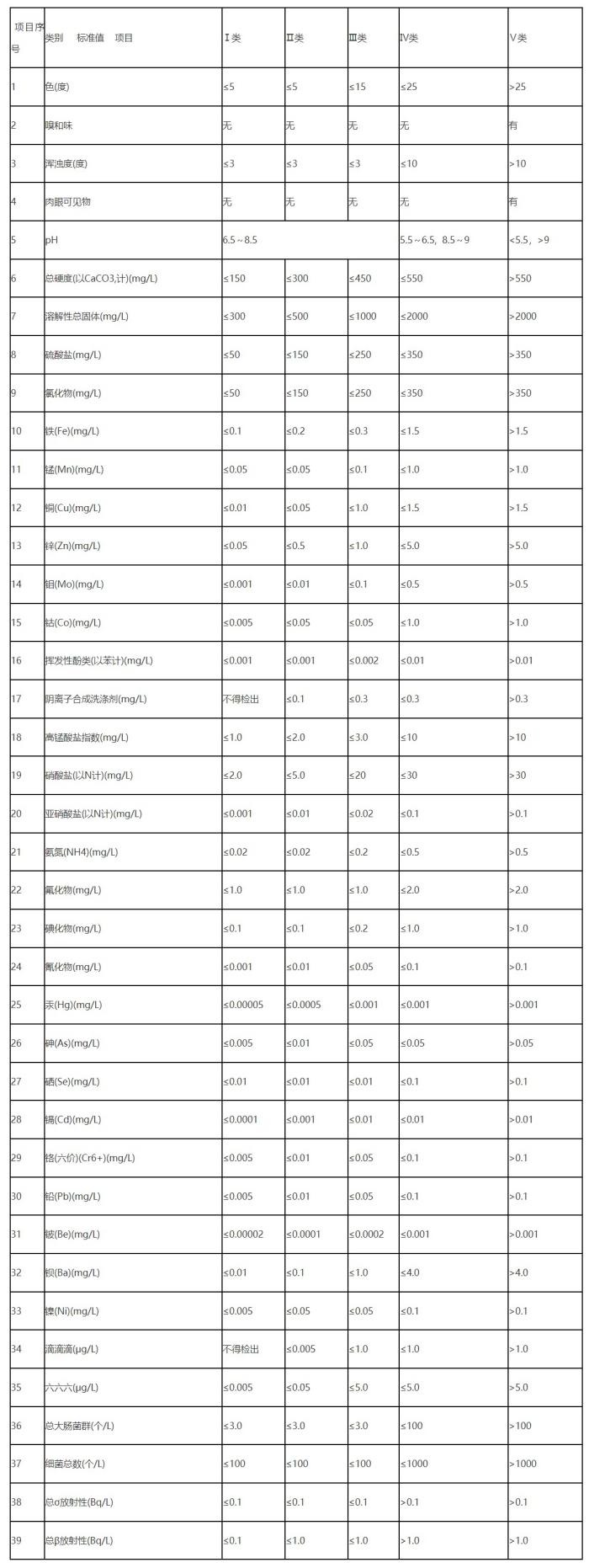 地下水質量分類指標.jpg 地下水質量分類指標.jpg